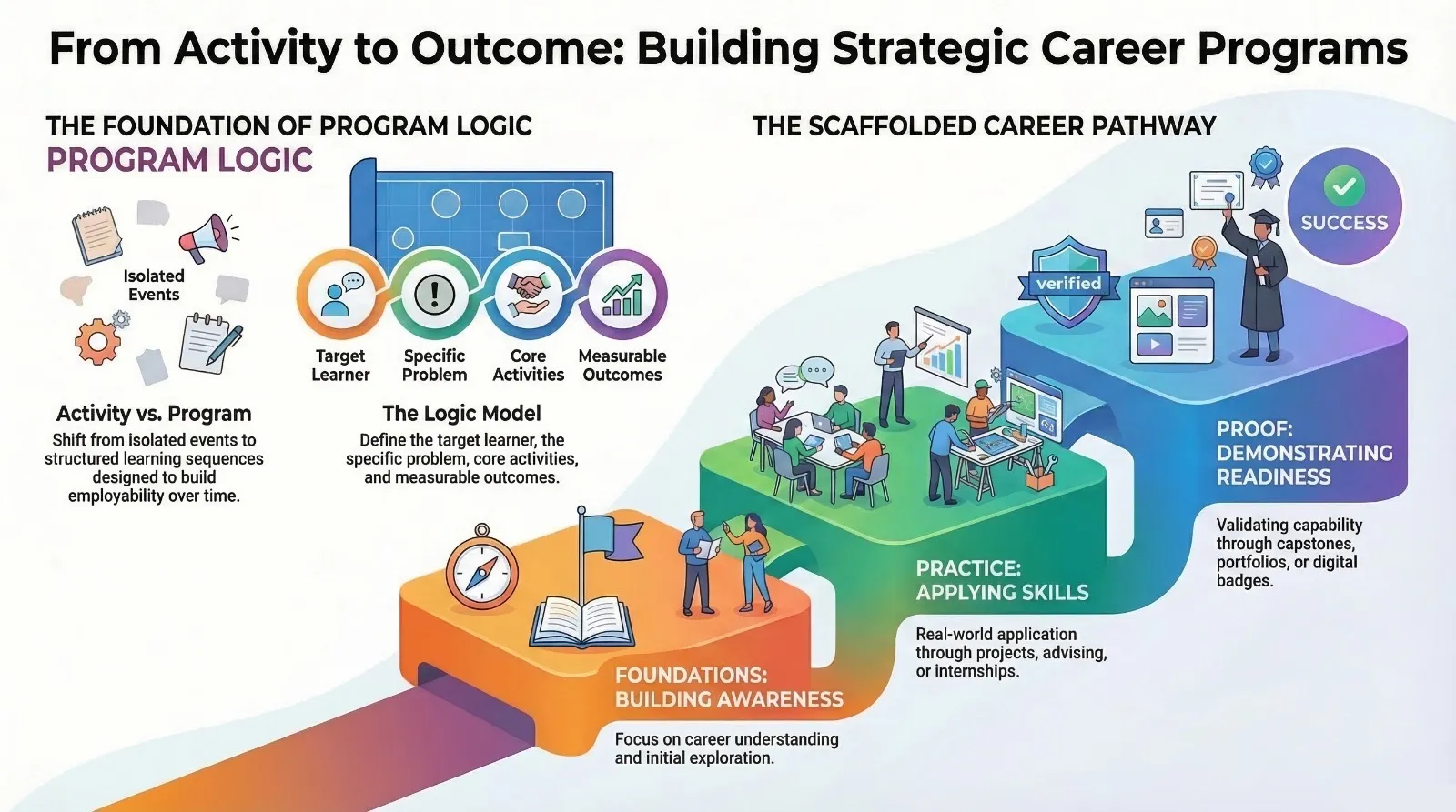 Designing Career Development Programs — session infographic