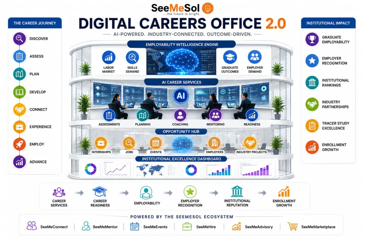 The Digital Careers Office 2.0 — one connected careers ecosystem, deployable across every school you support.