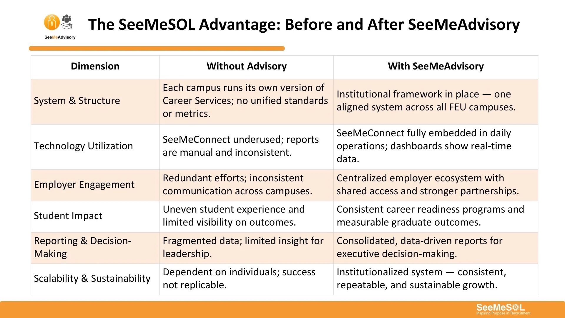 Keunggulan SeeMeSOL — Perbandingan Sebelum dan Sesudah SeeMeAdvisory